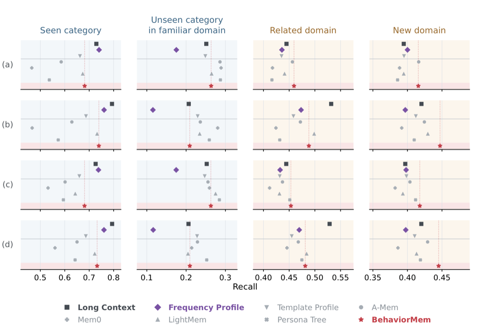 Recall comparison of BehaviorMem and baselines across seen categories, unseen categories in familiar domains, related domains, and new domains.